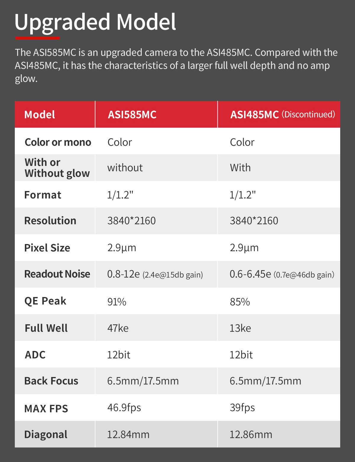 Specification of the ASI585